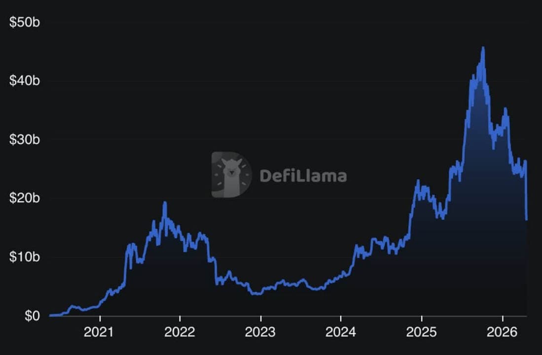 AAVE TVL down over $10 Billion since bad debt incident triggered by $290M+ $RSETHG exploit on KelpDAO